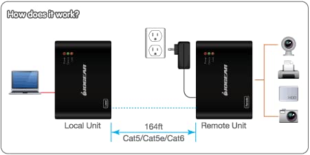IOGEAR USB 2.0 4 Port USB Extender GUCE64 480Mbps Cat5 Cat5e Cat6 Ethernet