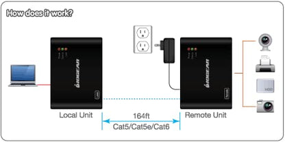 IOGEAR USB 2.0 4 Port USB Extender GUCE64 480Mbps Cat5 Cat5e Cat6 Ethernet