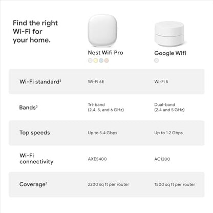 Google 3 Pack Nest Wifi Pro Model Number Nest Wifi Pro Wi-Fi 6E Tri-Band 6600 Sq. Ft. Coverage 1 Gbps Data Transfer Rate 4 Ports