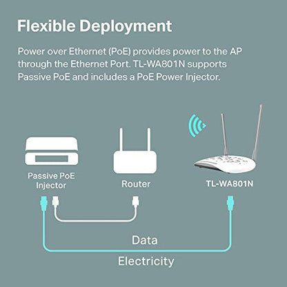 TP-Link TL-WA801N WiFi Access Point, 2.4GHz, 300Mbps, Single-Band, WPA2-PSK Security Protocol, 2 Fixed Antennas