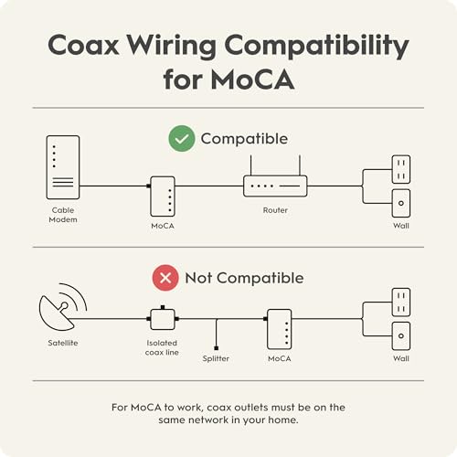 Hitron MoCA 2.5 Network Adapter (2-Pack) - Up to 1 Gbps Ethernet Over Coaxial Network