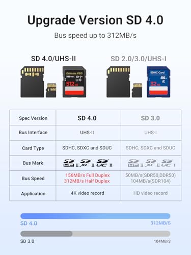 UGREEN 2-Slot USB Type C SD Card Reader 312MB/s Data Transfer Rate for SD, Micro SD and UHS Cards