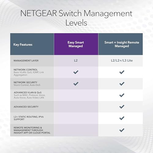 NETGEAR 5 Port Gigabit Ethernet Managed Switch GS105E-200NAS 12 Volts 1000 Mbps Plastic