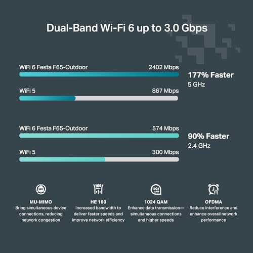 TP-Link 1.7lb Festa F65-Outdoor Wi-Fi 6 Dual-Band Outdoor Access Point 3000Mbps 5GHz 4 Spatial Streams Fixed Antenna