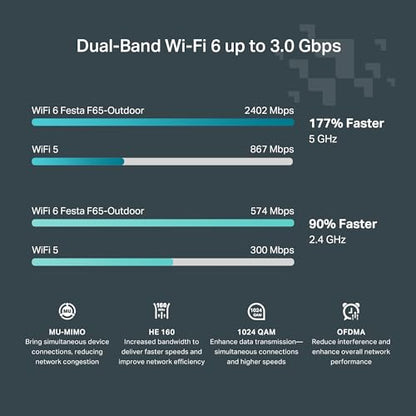 TP-Link 1.7lb Festa F65-Outdoor Wi-Fi 6 Dual-Band Outdoor Access Point 3000Mbps 5GHz 4 Spatial Streams Fixed Antenna