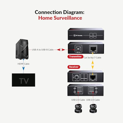 AV Access USB Over Ethernet Extender Kit, USB 2.0 480Mbps, 4-Port Hub, USB Over CAT5e/CAT6/CAT7 Up to 60m