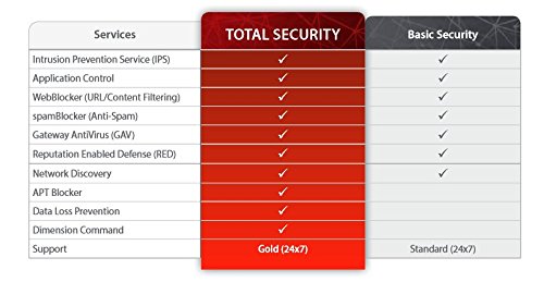 WatchGuard Firebox T40 Total Security Suite 1 Year License WGT40351 Advanced Security Suite