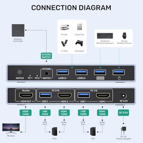 SUIDEK HDMI KVM Switch 2 Computers 2 Ports 5V 2A Push Button Surface Mount Aluminum
