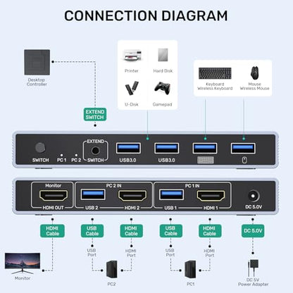 SUIDEK HDMI KVM Switch 2 Computers 2 Ports 5V 2A Push Button Surface Mount Aluminum