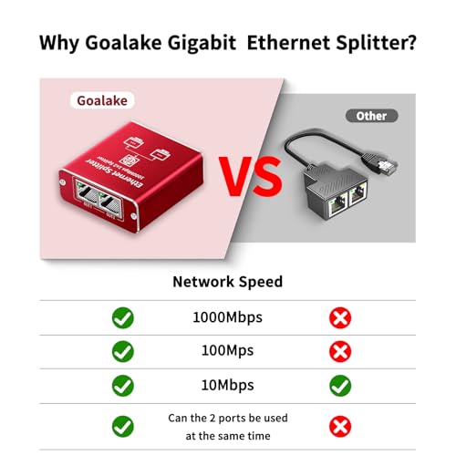 Goalake Ethernet Splitter 1 to 2 1000Mbps Dual LAN RJ45