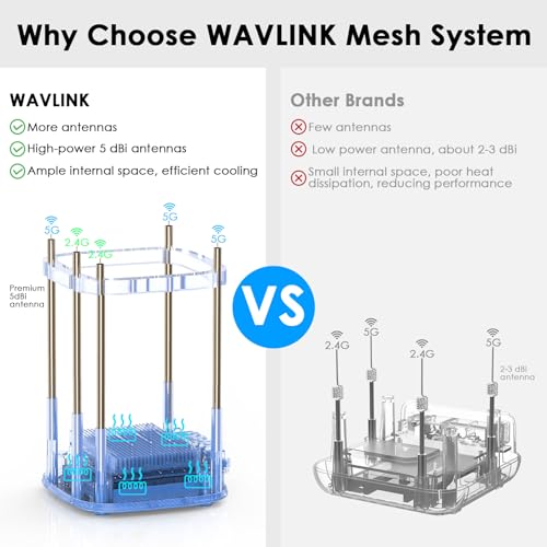 WAVLINK AX3000 WN551X1 Dual-Band WiFi 6 Router 3.0 Gbps Max Data Transfer Rate 4800 Sq Ft Coverage Internal Antenna
