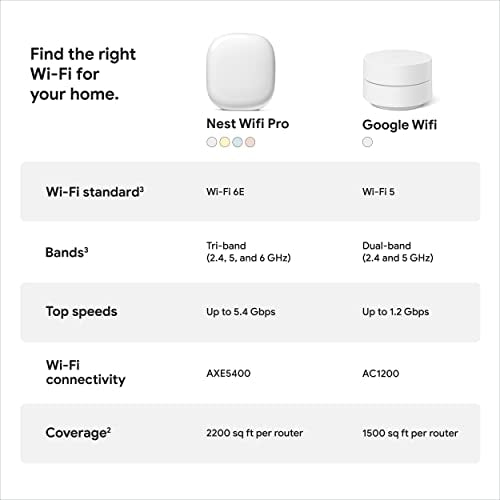 Google Nest WiFi Pro - Model G6ZUC - Wi-Fi 6E - 500Mbps Upstream - Mesh Network - Snow