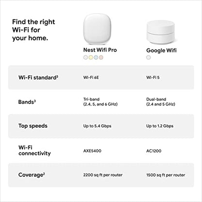 Google Nest WiFi Pro - Model G6ZUC - Wi-Fi 6E - 500Mbps Upstream - Mesh Network - Snow