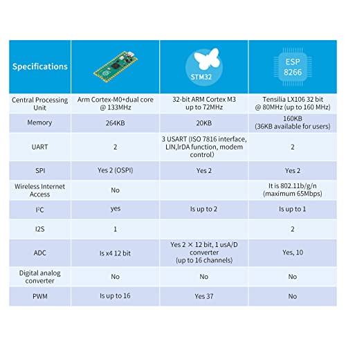 EC Buying 1Pcs Raspberry Pi Pico RP2040 Microcontroller 264KB SRAM Dual-Core ARM Cortex M0+ 133MHz 2MB Flash Board
