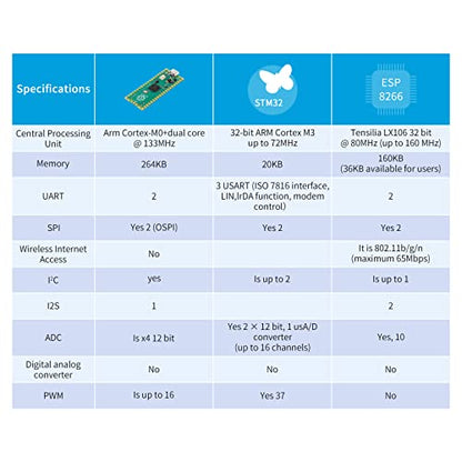 EC Buying 1Pcs Raspberry Pi Pico RP2040 Microcontroller 264KB SRAM Dual-Core ARM Cortex M0+ 133MHz 2MB Flash Board