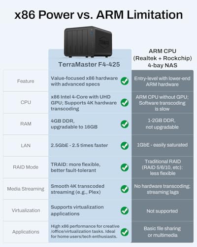 TERRAMASTER F4-425 4-Bay NAS Storage - Intel x86 Quad-Core CPU, 4GB RAM, 2.5GbE LAN, Diskless