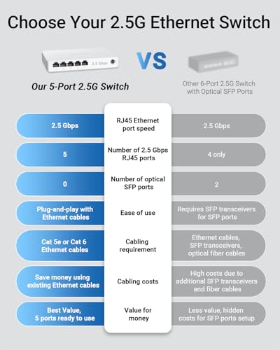 BrosTrend 5-Port 2.5G Ethernet Switch Unmanaged Ethernet Connectivity with 5 RJ45 Ports 2.5 Gbps Data Rate Desktop/Walls Mountable