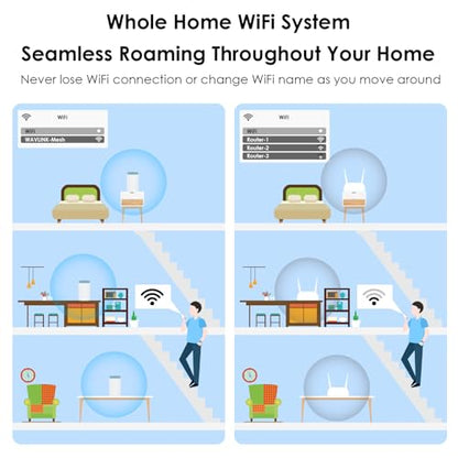 WAVLINK AX3000 WN551X1 Dual-Band WiFi 6 Router 3.0 Gbps Max Data Transfer Rate 4800 Sq Ft Coverage Internal Antenna