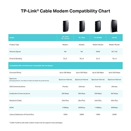 TP-Link TC-W7960 Cable Modem Router Dual-Band 300Mbps Wi-Fi 802.11a/b/g/n Internal Antenna Ethernet Connectivity