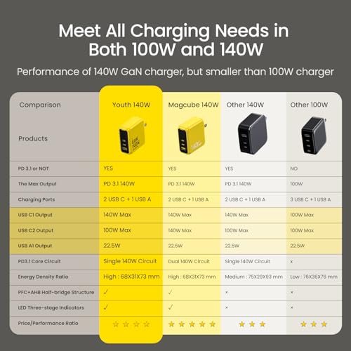 AOHI 140W AOC-C017 USB C Charger 2 Ports 140W Input 3 Ports