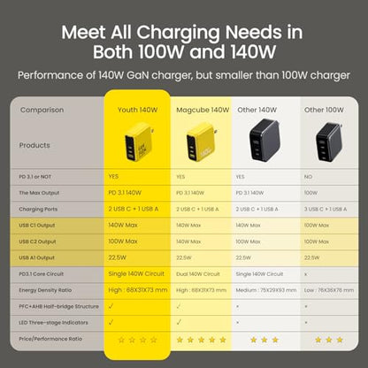 AOHI 140W AOC-C017 USB C Charger 2 Ports 140W Input 3 Ports