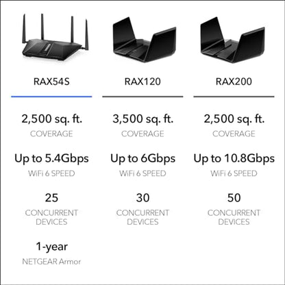 NETGEAR Nighthawk RAX54S Dual-Band WiFi 6 Router AX5400 5.4 Gbps 2,500 sq. ft. Connectivity
