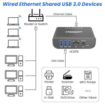 Xiiaozet 3.54 x 2.76 x 0.98 LK301E USB Device Server 3-Port IP Sharing Hub