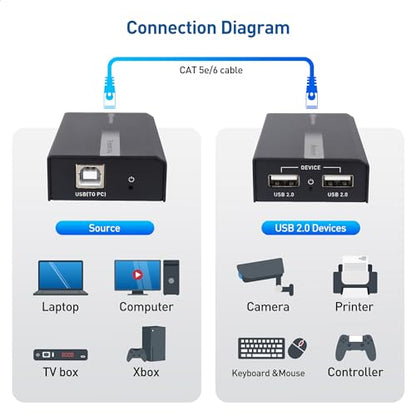 Cable Matters USB Over Ethernet Extender 2 Ports USB 2.0 up to 165ft