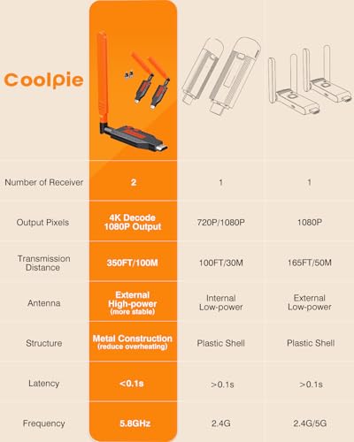 Coolpie 2026 Wireless HDMI Transmitter and 2 Receivers - 4K Decode, 1080P HD Output, 350FT Range, Plug & Play