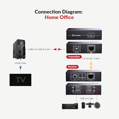 AV Access USB Over Ethernet Extender Kit, USB 2.0 480Mbps, 4-Port Hub, USB Over CAT5e/CAT6/CAT7 Up to 60m