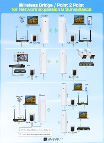 GOOD STORY 1.18Kg WB501C 5GHz Wireless Bridge P2P 300Mbps Wi-Fi