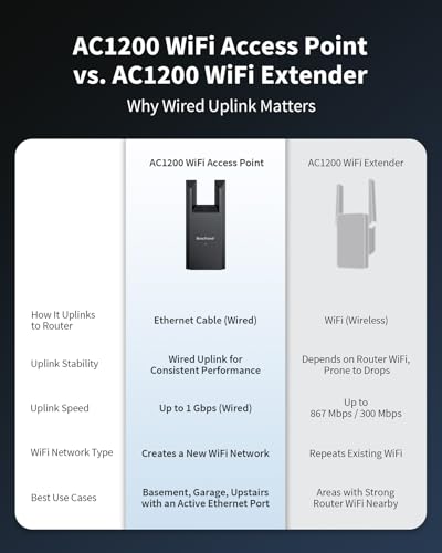 BrosTrend AC1200 Access Point Model: BrosTrend AC1200 WiFi Access Point, Dual-Band 1200 Mbps, 1x 10/100/1000Mbps Ethernet Port, Supports 32 Devices, Black