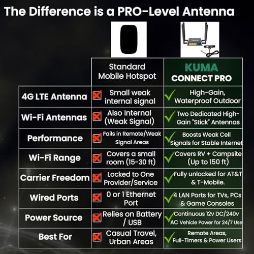 KUMA 4G Modem Router Combo with Outdoor Antenna | 300 Mbps | Wi-Fi 4 | 12V DC Power