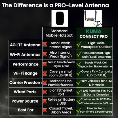 KUMA 4G Modem Router Combo with Outdoor Antenna | 300 Mbps | Wi-Fi 4 | 12V DC Power