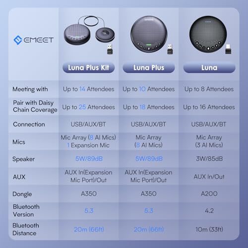 EMEET 4.72" Luna Conference Speaker and Microphone 360° Pickup USB Bluetooth Speakerphone for Up to 16 Participants