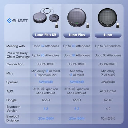 EMEET 4.72" Luna Conference Speaker and Microphone 360° Pickup USB Bluetooth Speakerphone for Up to 16 Participants