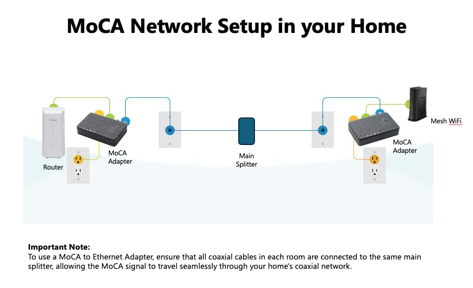 Hitron MoCA 2.5 Network Adapter (2-Pack) - Up to 1 Gbps Ethernet Over Coaxial Network