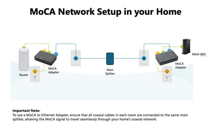 Hitron MoCA 2.5 Network Adapter (2-Pack) - Up to 1 Gbps Ethernet Over Coaxial Network