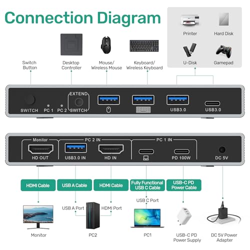 SUIDEK 6.25x5x2.44 inches Model V1321A KVM Switch 4K@60Hz Manual Control HDMI+USB-C Surface Mount