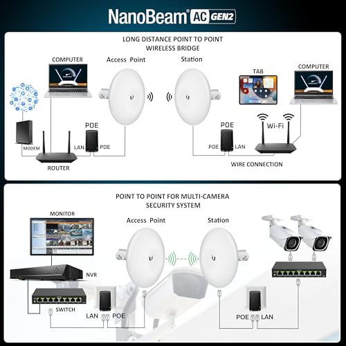 GOOD STORY Fixed Antenna NBE-5AC-GEN2 Wireless Bridge 450 Mbps 5 GHz Point-to-Point