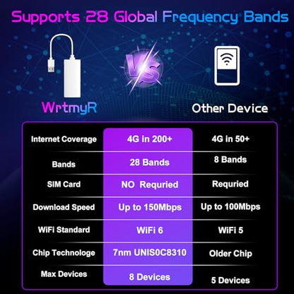 WrtmyR Portable 4G LTE WiFi Hotspot 200+ Country Coverage 28 Bands Battery-Free USB Router